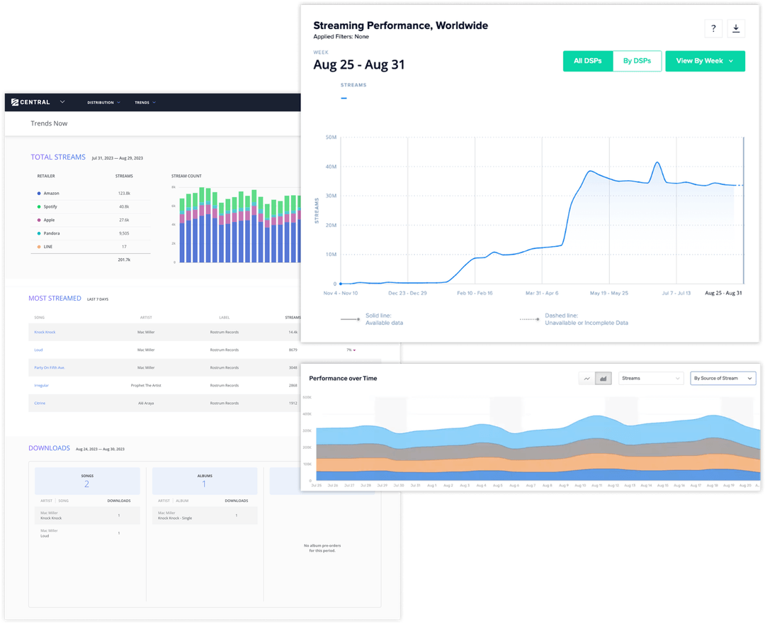 Competitor analytics dashboard showing complex charts, streaming performance data, total streams breakdown by retailer, bar charts, most streamed tracks list, and performance metrics - demonstrating data overload without actionable insights
