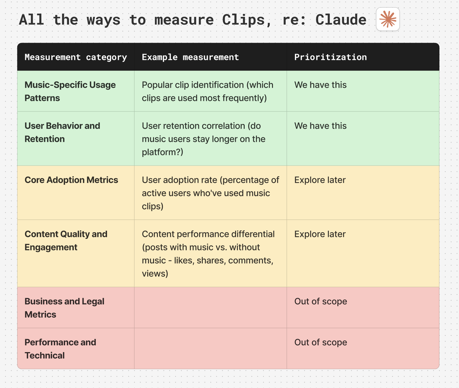 Table showing measurement categories for Clips with prioritization levels - green rows for existing capabilities like Music-Specific Usage Patterns and User Behavior, beige rows for future exploration like Core Adoption Metrics, and pink rows for out-of-scope items like Business and Legal Metrics