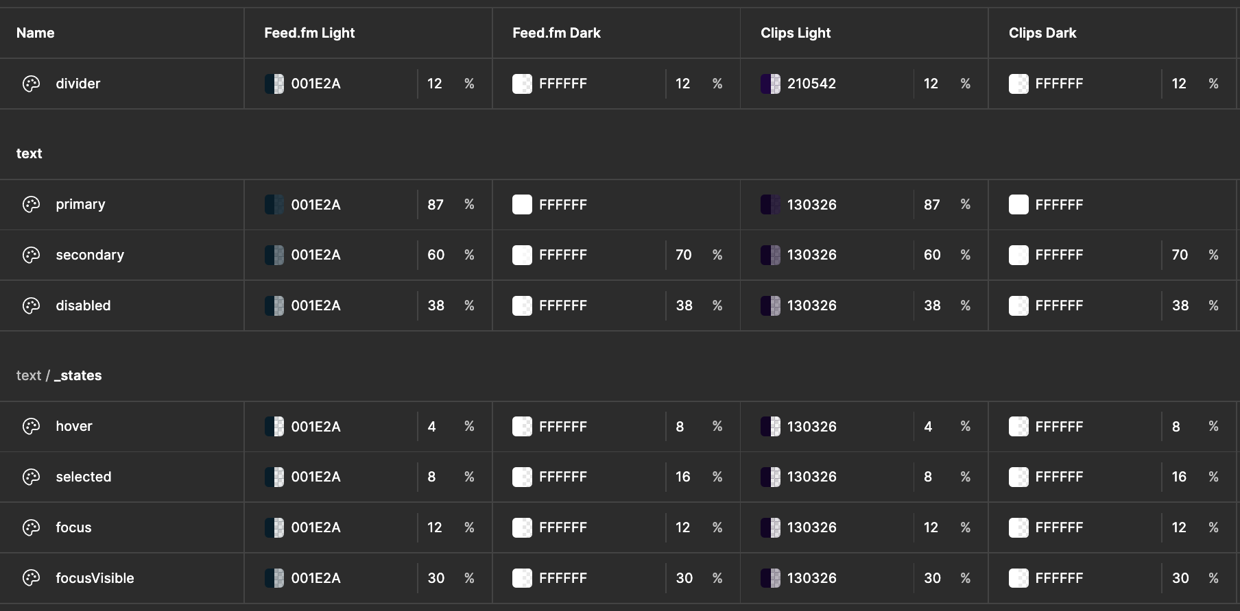 Design tokens table from Figma showing color schemes for Feed.fm Light, Feed.fm Dark, Clips Light, and Clips Dark themes with various text states and their corresponding color values and opacity percentages