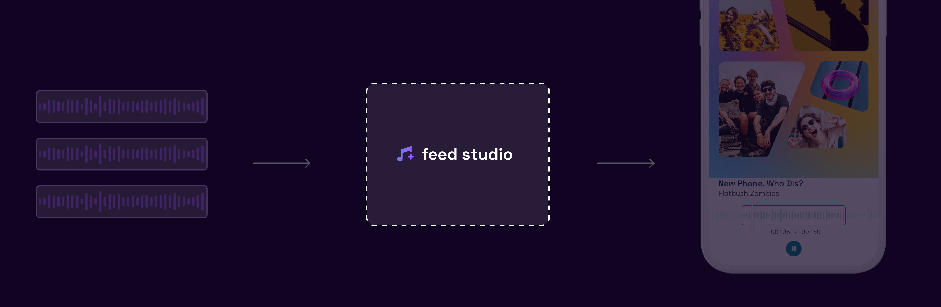 Feed Studio interface flow diagram showing the connection between music clips on the left, the Feed Studio interface in the center, and the client's app on the right, illustrating how the platform bridges music licensing and app integration