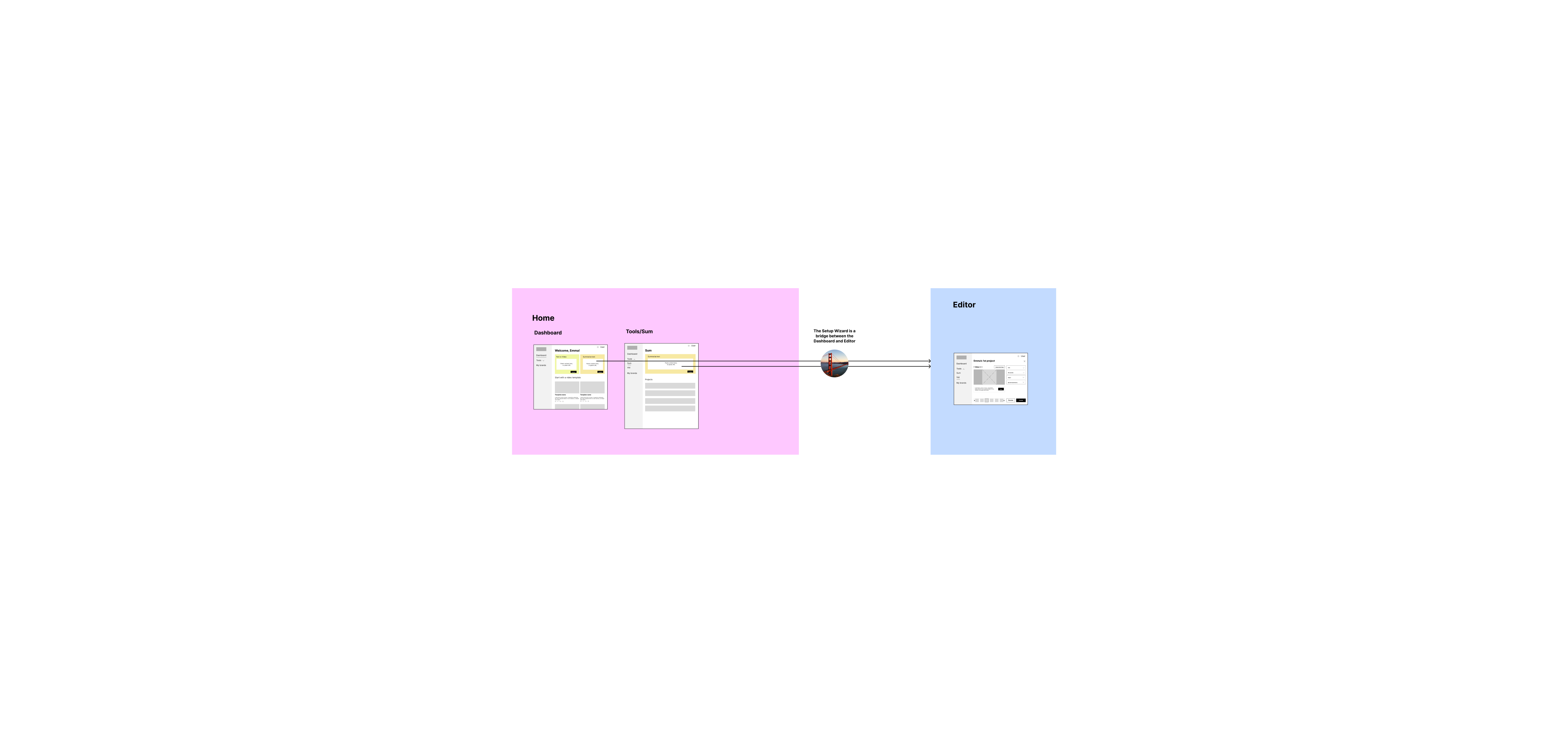 Block 1 user flow diagram showing the simplified progression from Home Dashboard with Tools/Sum interface to Editor, with the Setup Wizard serving as a bridge between sections