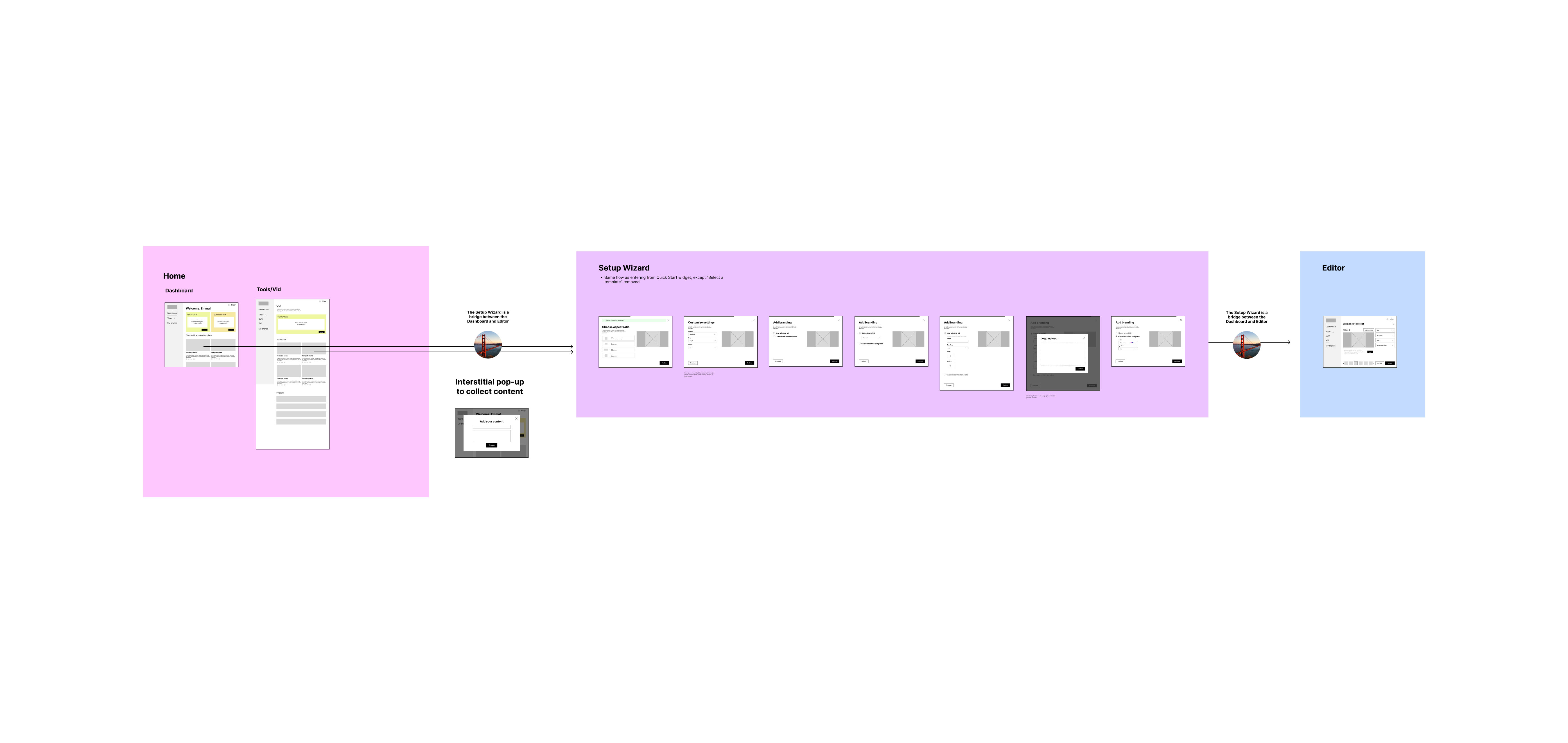Block 2 user flow diagram showing detailed progression from Home Dashboard through Tools/Vid to the comprehensive Setup Wizard with multiple content collection steps and interstitial pop-ups, leading to the Editor