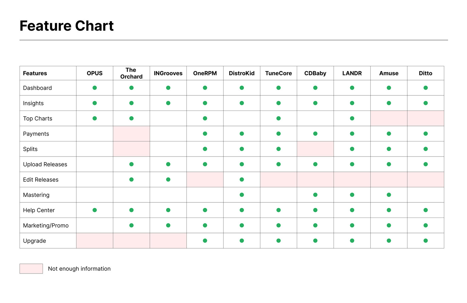 Comprehensive feature comparison chart analyzing 10 music distribution platforms (OPUS, The Orchard, INGrooves, OneRPM, DistroKid, TuneCore, CDBaby, LANDR, Amuse, and Ditto) across 11 key features including Dashboard, Insights, Top Charts, Payments, Splits, Upload/Edit Releases, Mastering, Help Center, Marketing/Promo, and Upgrade options